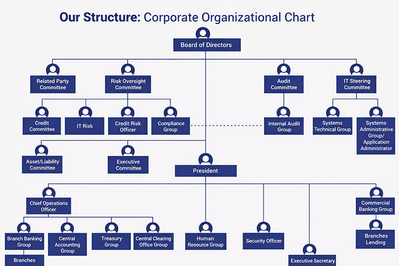ORGANIZATIONAL CHART